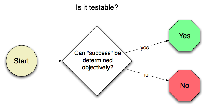 is it testable?