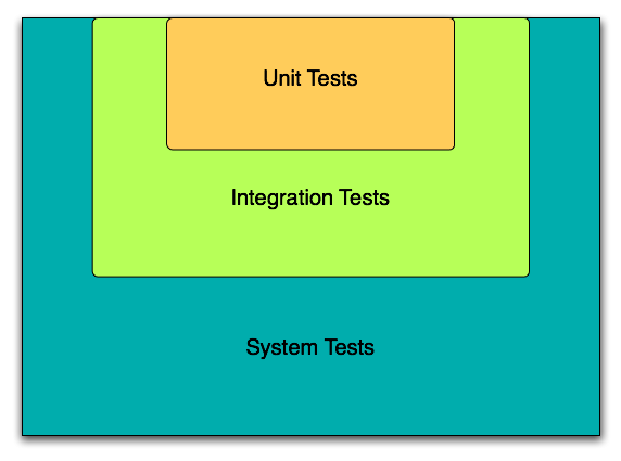 test hierarchy