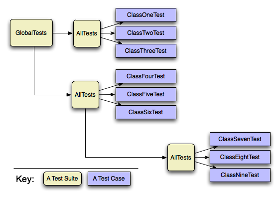 test suites and cases