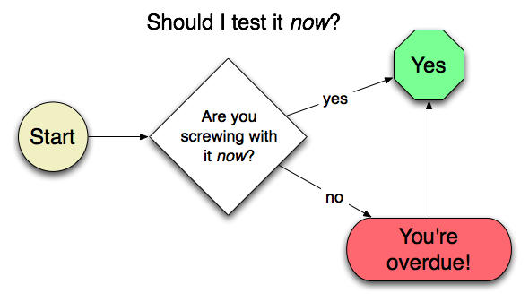 images/when_to_test.png